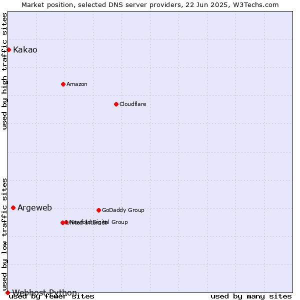 Market position of Argeweb vs. Kakao vs. Webhost Python