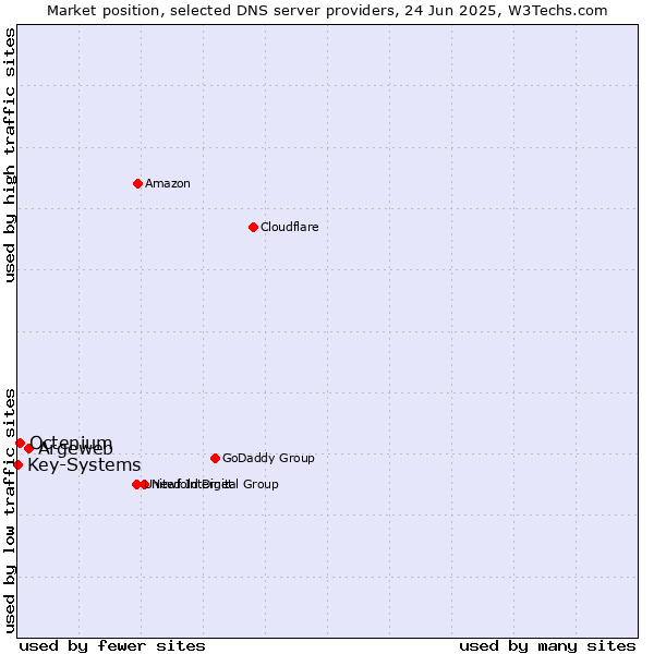 Market position of Argeweb vs. Octenium vs. Key-Systems
