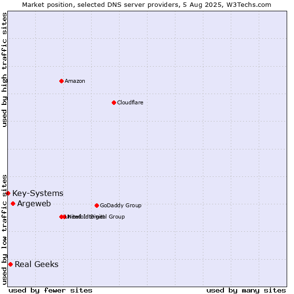 Market position of Argeweb vs. Real Geeks vs. Key-Systems