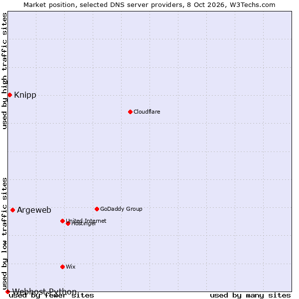 Market position of Argeweb vs. Knipp vs. Webhost Python