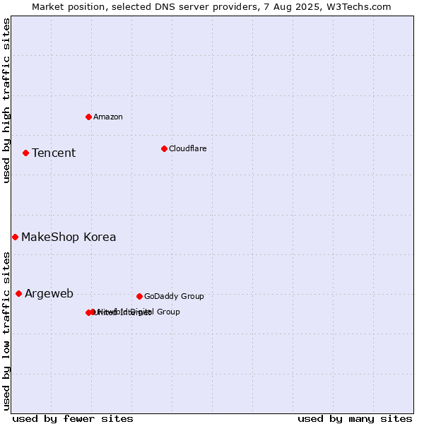 Market position of Tencent vs. Argeweb vs. MakeShop Korea