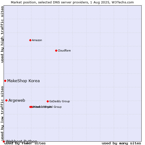Market position of Argeweb vs. MakeShop Korea vs. Webhost Python