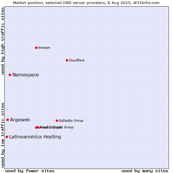 Market position of Namespace vs. Argeweb vs. Latinoamérica Hosting