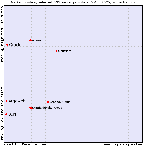 Market position of Oracle vs. Argeweb vs. LCN