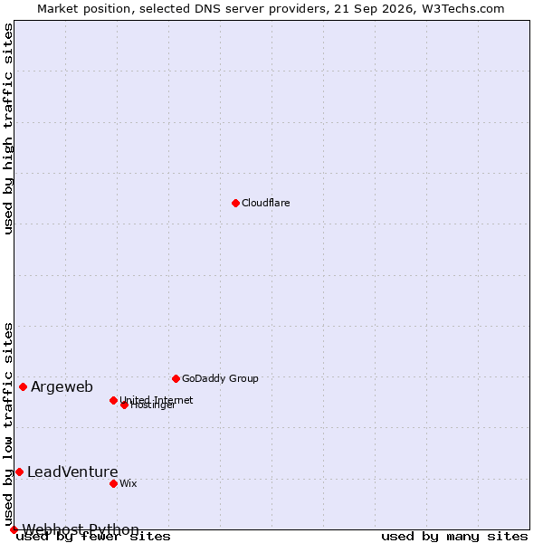 Market position of Argeweb vs. LeadVenture vs. Webhost Python