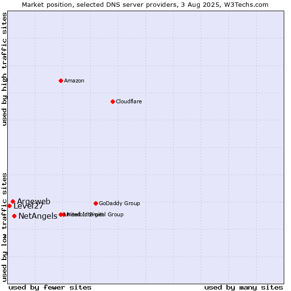 Market position of NetAngels vs. Argeweb vs. Level27