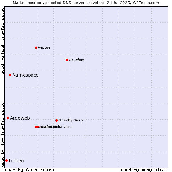 Market position of Namespace vs. Argeweb vs. Linkeo