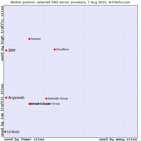 Market position of Argeweb vs. IBM vs. Linkeo