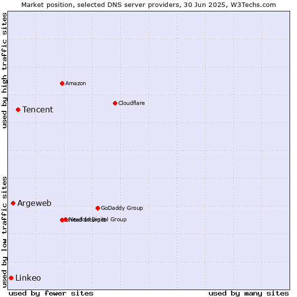 Market position of Tencent vs. Argeweb vs. Linkeo