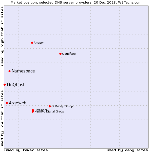Market position of Namespace vs. Argeweb vs. LinQhost