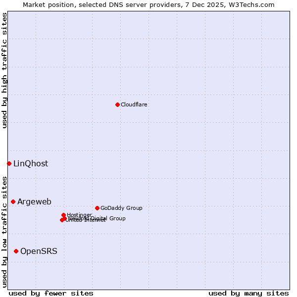 Market position of OpenSRS vs. Argeweb vs. LinQhost