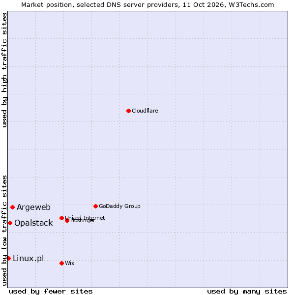 Market position of Argeweb vs. Opalstack vs. Linux.pl