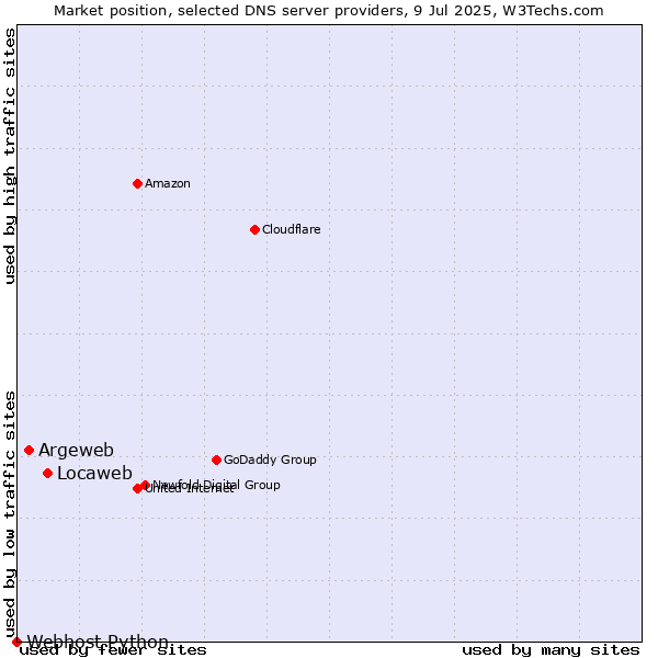 Market position of Locaweb vs. Argeweb vs. Webhost Python
