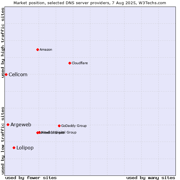 Market position of Lolipop vs. Argeweb vs. Cellcom