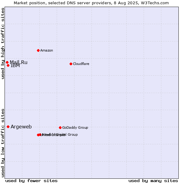 Market position of Argeweb vs. IBM vs. Mail.Ru