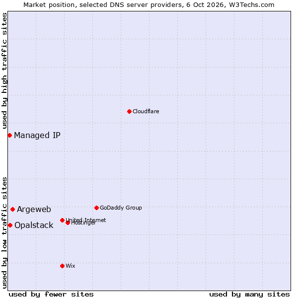Market position of Argeweb vs. Opalstack vs. Managed IP