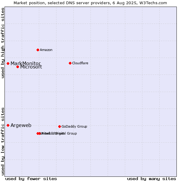 Market position of Microsoft vs. Argeweb vs. MarkMonitor