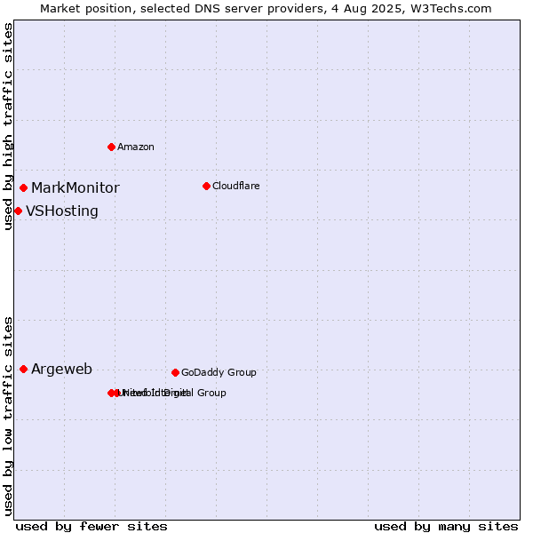 Market position of Argeweb vs. MarkMonitor vs. VSHosting