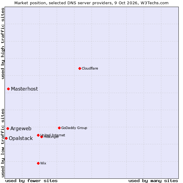 Market position of Masterhost vs. Argeweb vs. Opalstack
