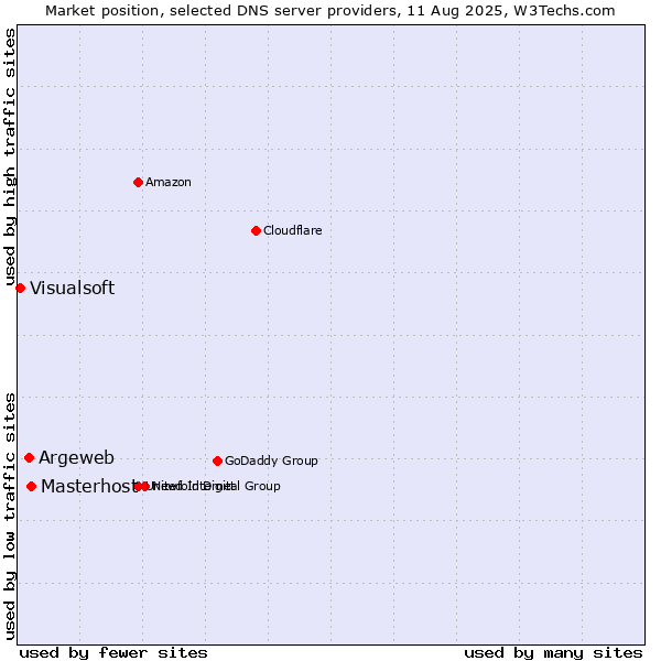 Market position of Masterhost vs. Argeweb vs. Visualsoft