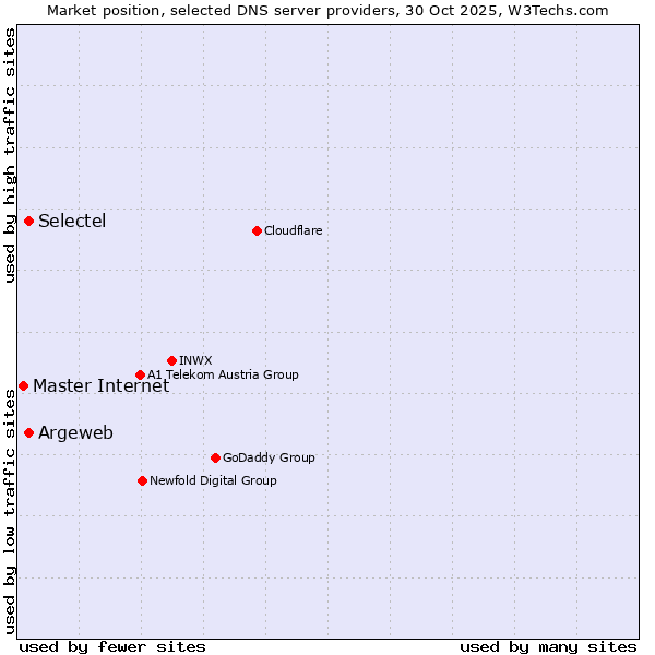 Market position of Selectel vs. Argeweb vs. Master Internet