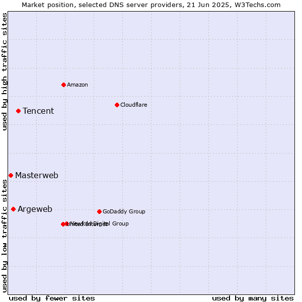 Market position of Tencent vs. Argeweb vs. Masterweb