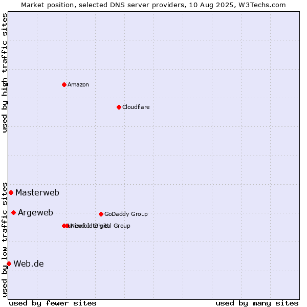 Market position of Argeweb vs. Masterweb vs. Web.de