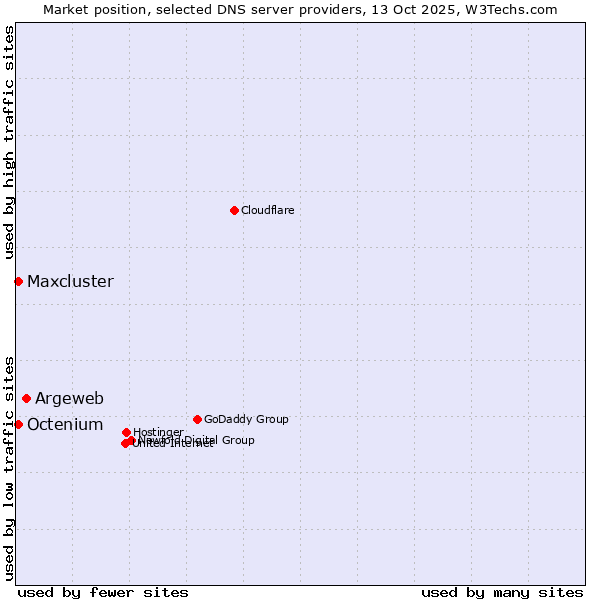 Market position of Argeweb vs. Octenium vs. Maxcluster