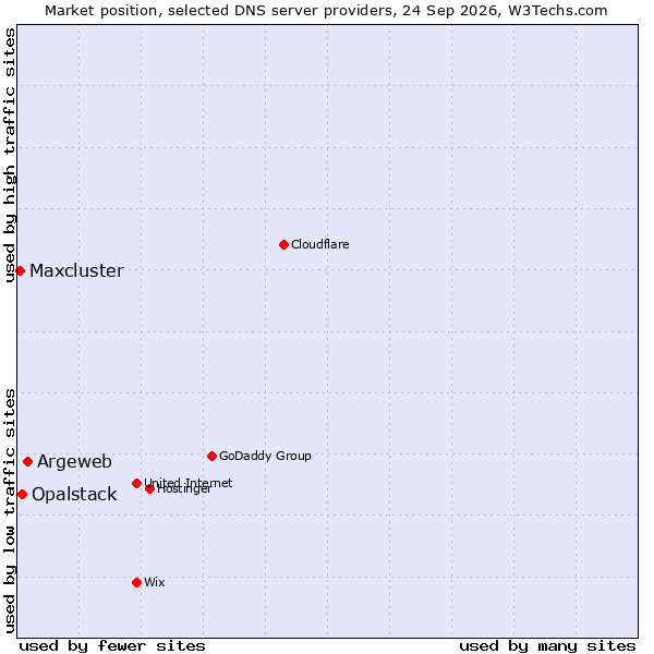 Market position of Argeweb vs. Opalstack vs. Maxcluster