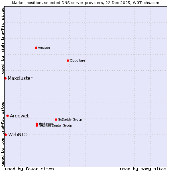 Market position of Argeweb vs. WebNIC vs. Maxcluster