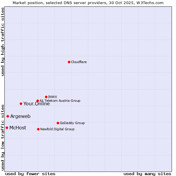 Market position of Your.Online vs. Argeweb vs. McHost