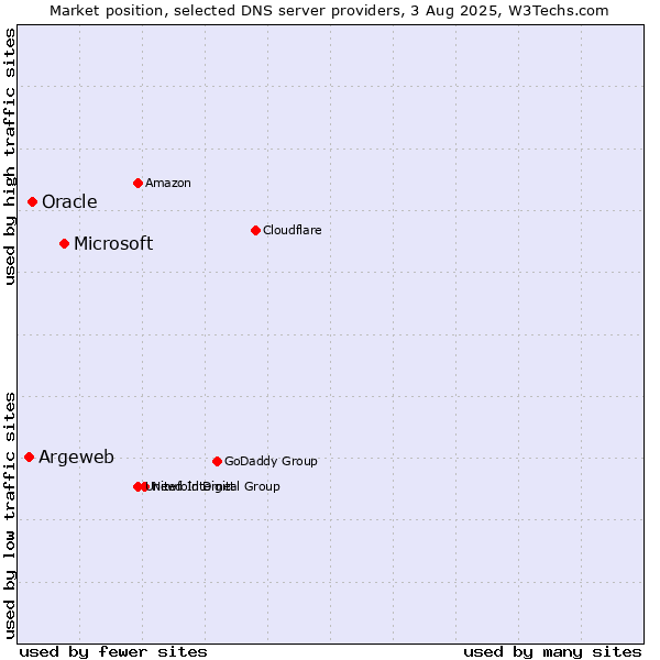 Market position of Microsoft vs. Oracle vs. Argeweb