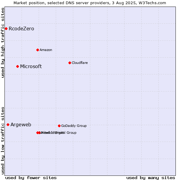 Market position of Microsoft vs. Argeweb vs. RcodeZero