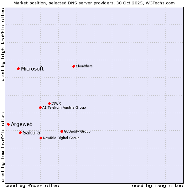 Market position of Sakura vs. Microsoft vs. Argeweb