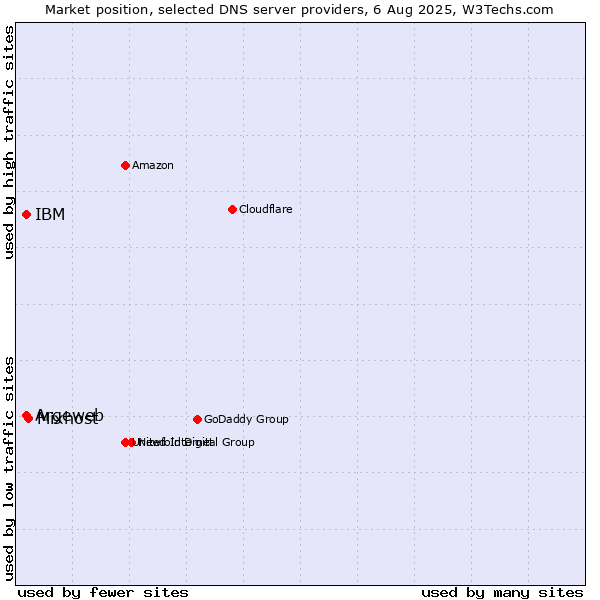 Market position of Mixhost vs. Argeweb vs. IBM