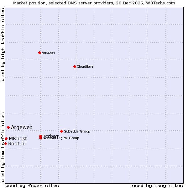 Market position of Argeweb vs. MKhost vs. Root.lu