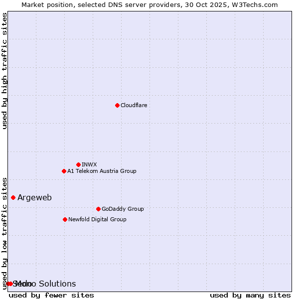 Market position of Argeweb vs. Mono Solutions vs. Sedo