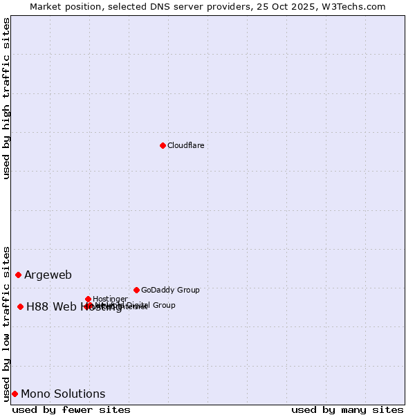 Market position of H88 Web Hosting vs. Argeweb vs. Mono Solutions