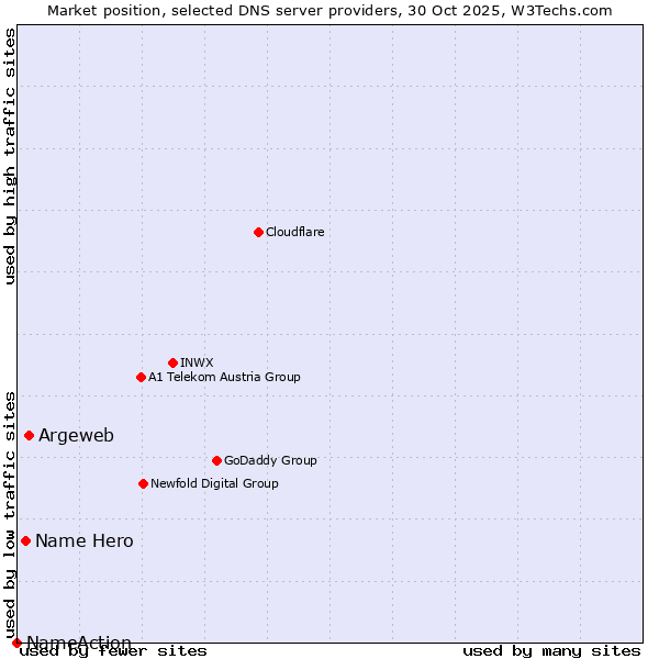 Market position of Argeweb vs. Name Hero vs. NameAction