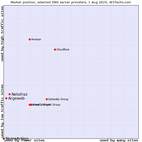Market position of Netafraz vs. Argeweb vs. NameAction