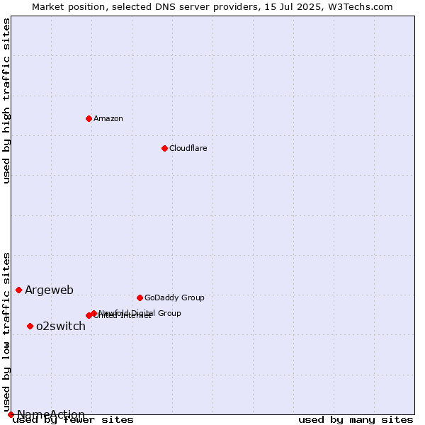 Market position of o2switch vs. Argeweb vs. NameAction