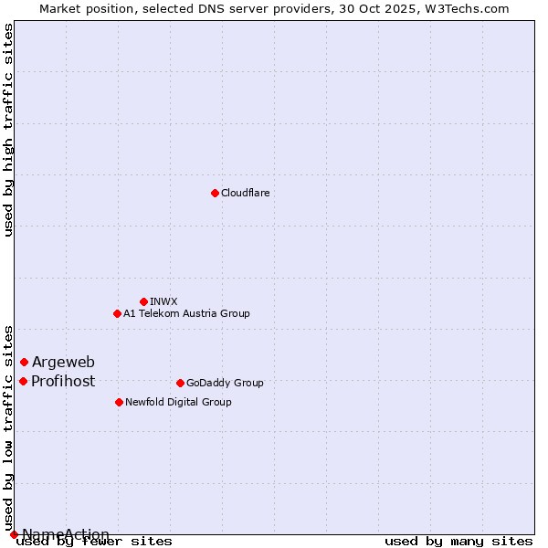 Market position of Argeweb vs. Profihost vs. NameAction