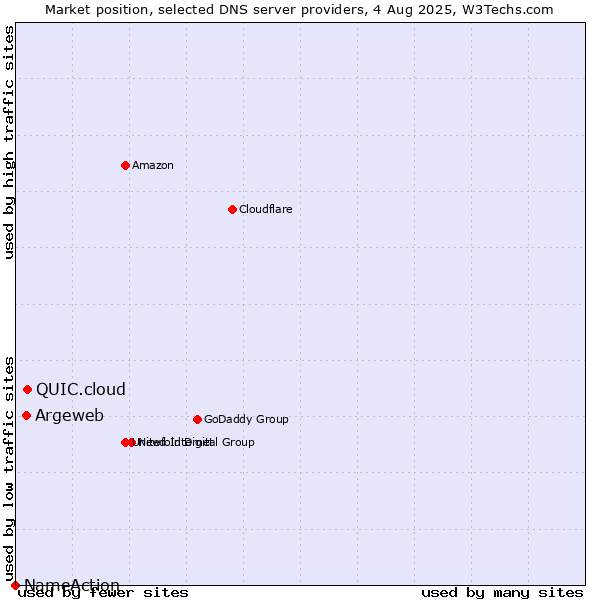 Market position of QUIC.cloud vs. Argeweb vs. NameAction