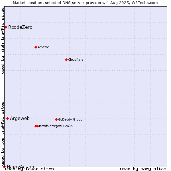 Market position of Argeweb vs. RcodeZero vs. NameAction