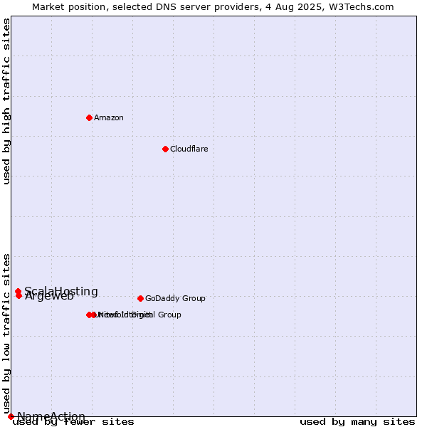 Market position of Argeweb vs. ScalaHosting vs. NameAction