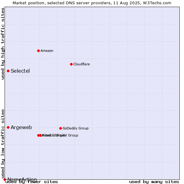 Market position of Argeweb vs. Selectel vs. NameAction