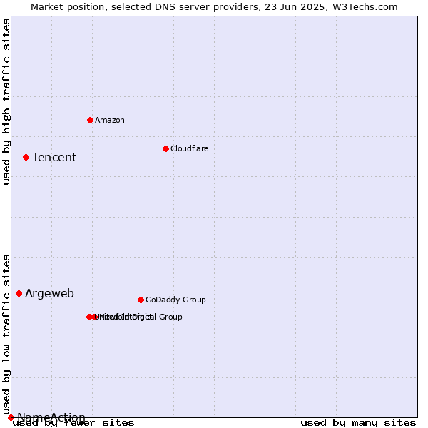 Market position of Tencent vs. Argeweb vs. NameAction