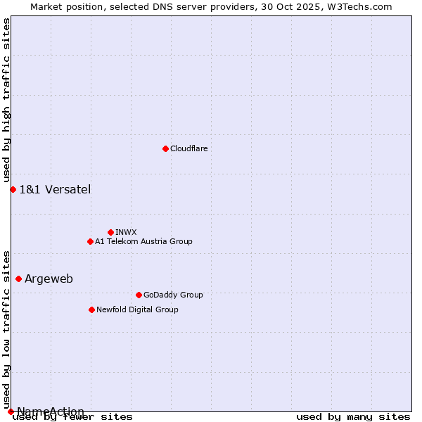 Market position of Argeweb vs. 1&1 Versatel vs. NameAction