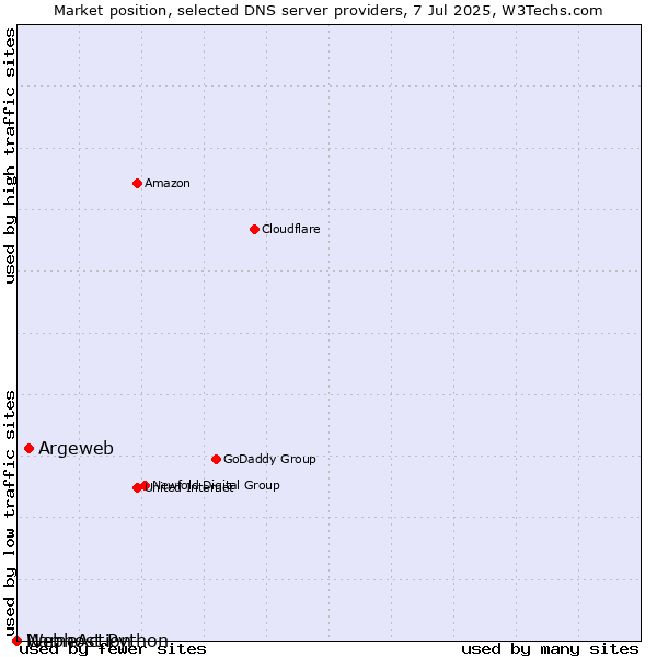 Market position of Argeweb vs. NameAction vs. Webhost Python