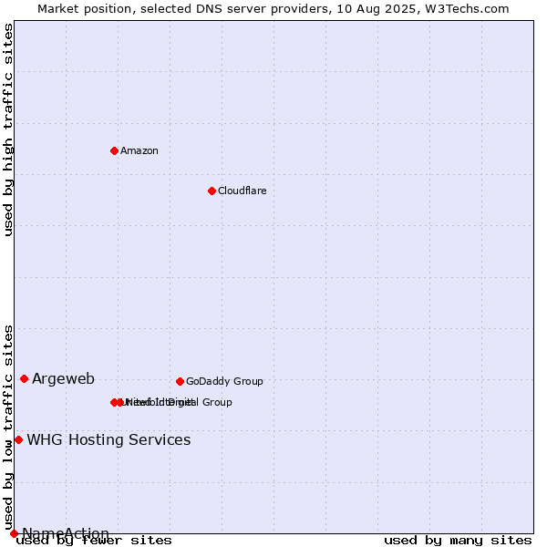 Market position of Argeweb vs. WHG Hosting Services vs. NameAction